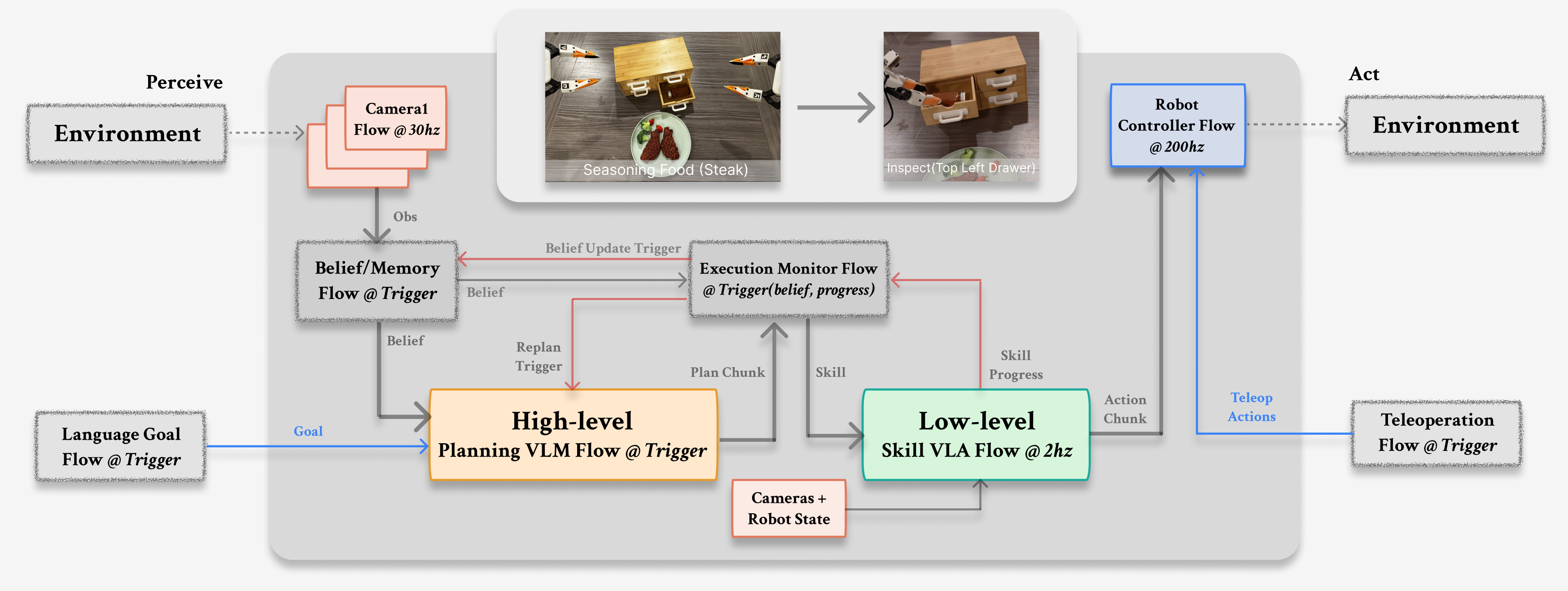 Canonical multi-rate closed-loop robot agent pipeline with planning, skill, and control modules.