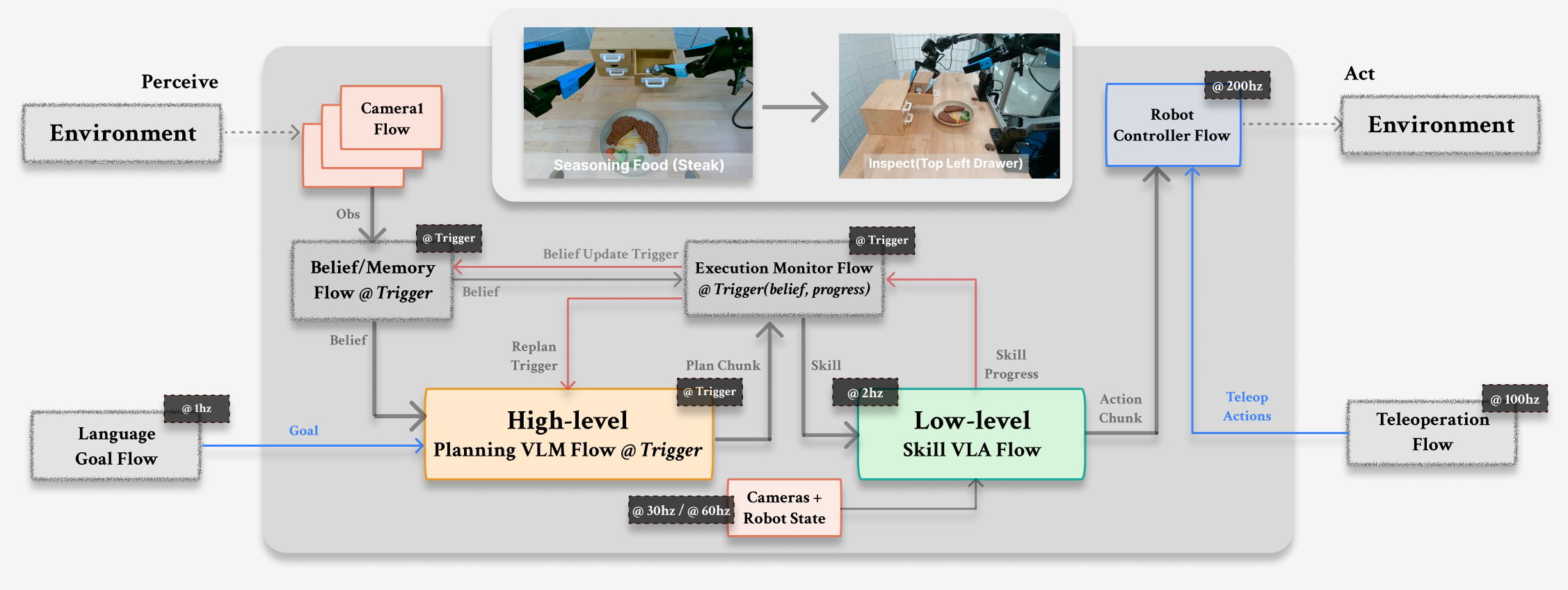 Canonical multi-rate closed-loop robot agent pipeline with planning, skill, and control modules.