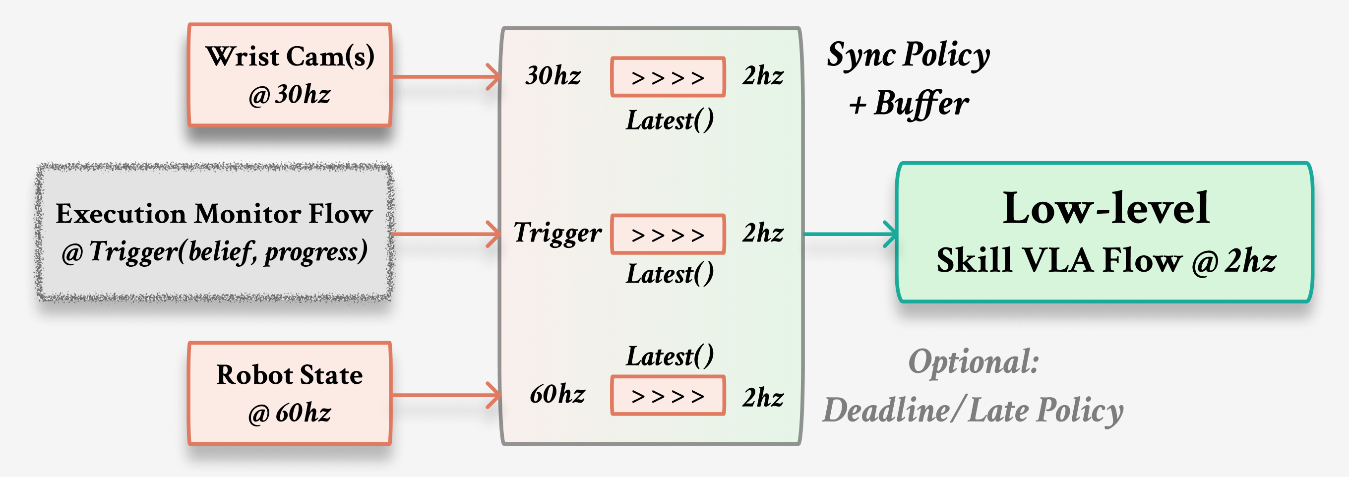 Synchronization policies over edges in a temporal dataflow graph.