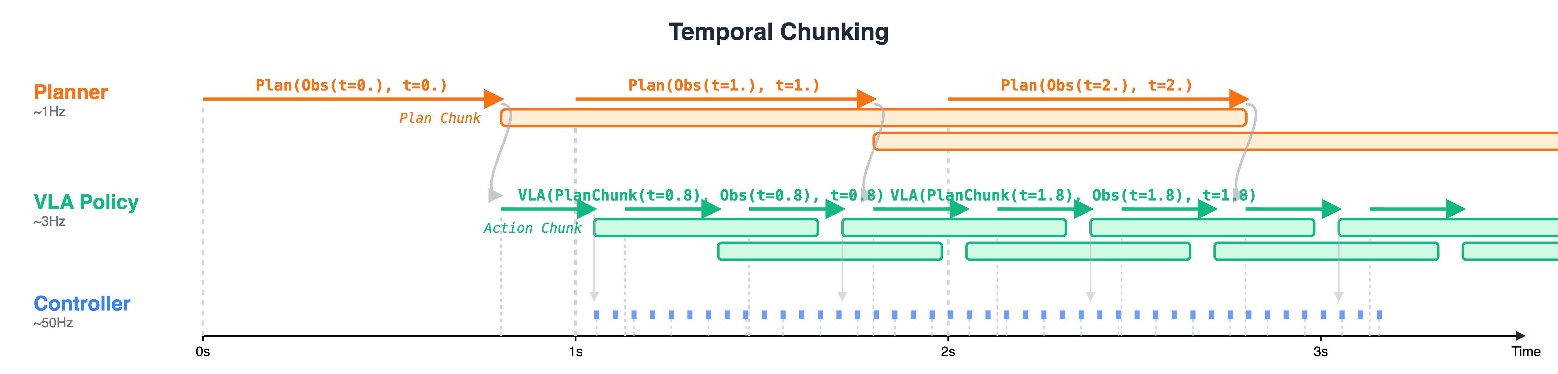 Temporal chunking showing slow producer outputs reused by fast consumers.
