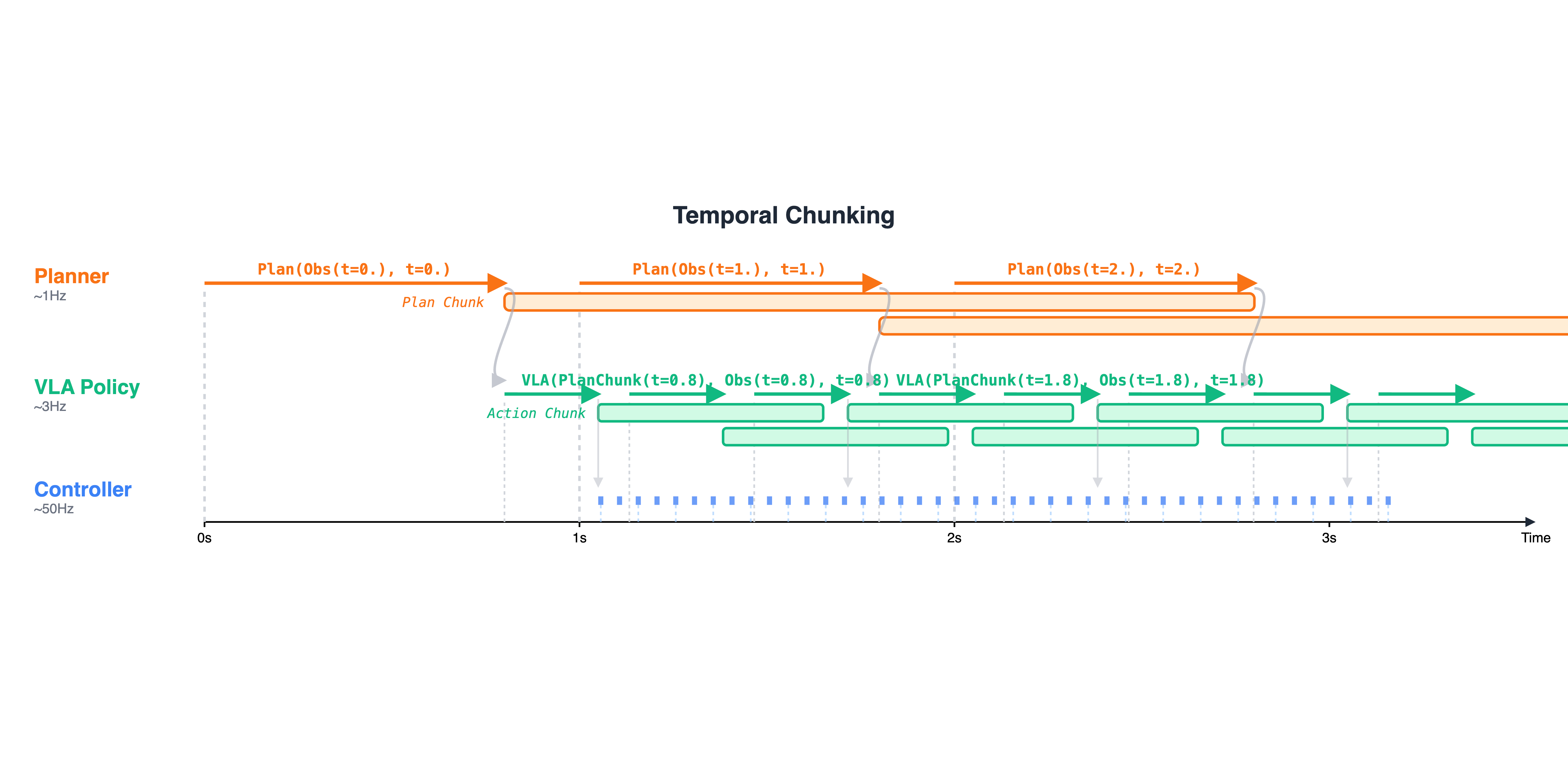 Temporal chunking showing slow producer outputs reused by fast consumers.