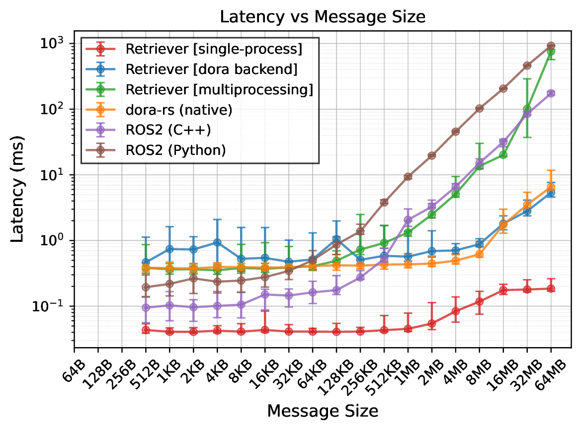 Latency benchmark results across payload sizes.