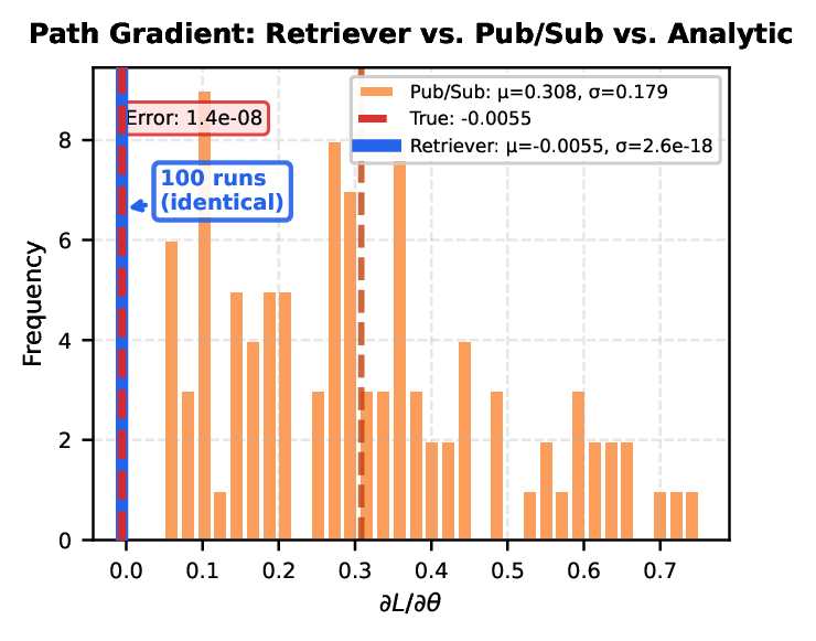 Gradient histogram from asynchronous replay runs.
